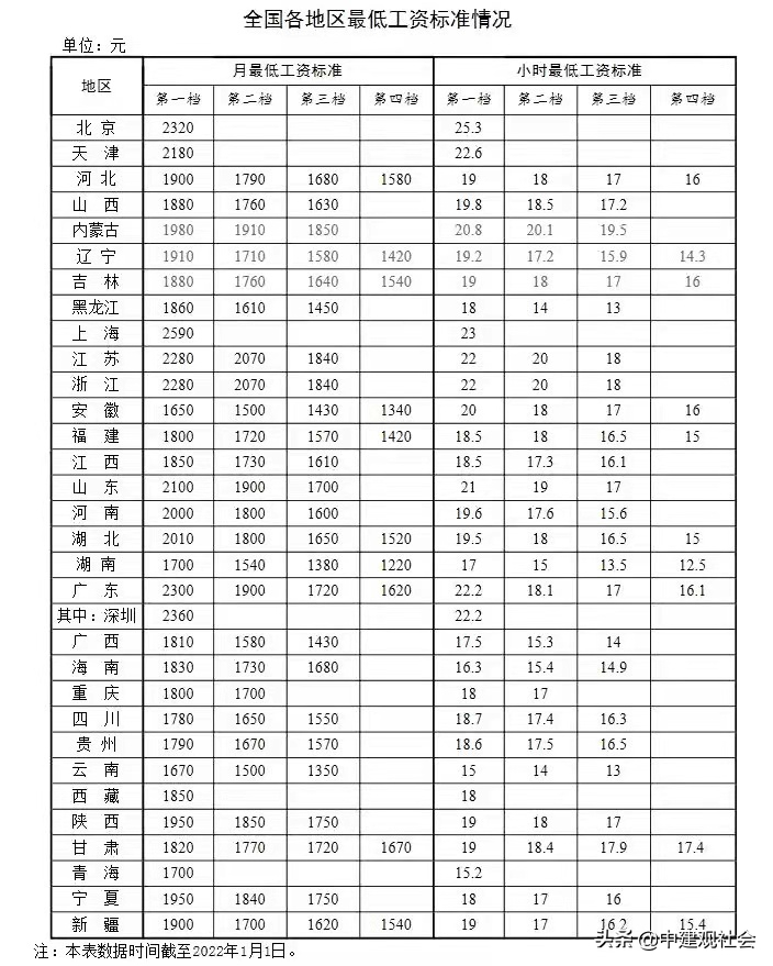 (保安最低工资)(保安最低工资算几档)