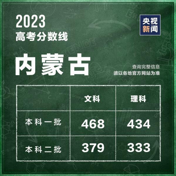 (高考分数线)(高考分数线2022年公布)