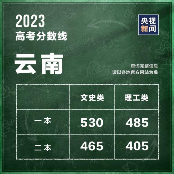 (高考分数线)(高考分数线2022年公布)