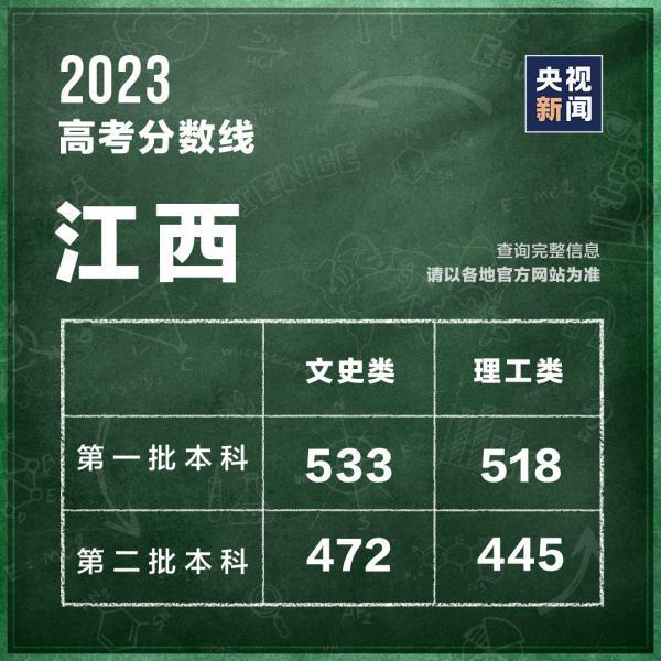 (高考分数线)(高考分数线2022年公布)