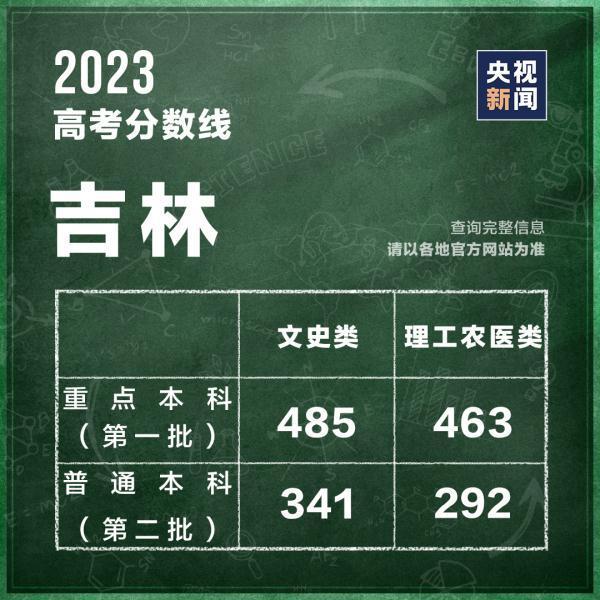 (高考分数线)(高考分数线2022年公布)