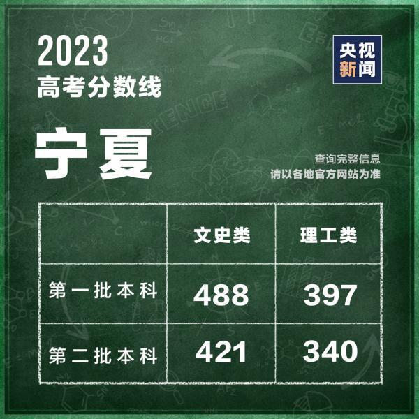 (高考分数线)(高考分数线2022年公布)