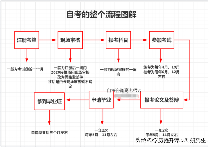 (自考)(自考大专报名官网入口)