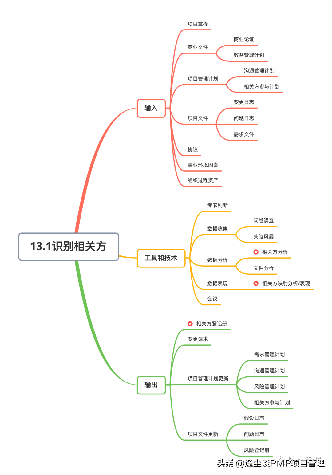 (pmp项目管理)(pmp项目管理课程)