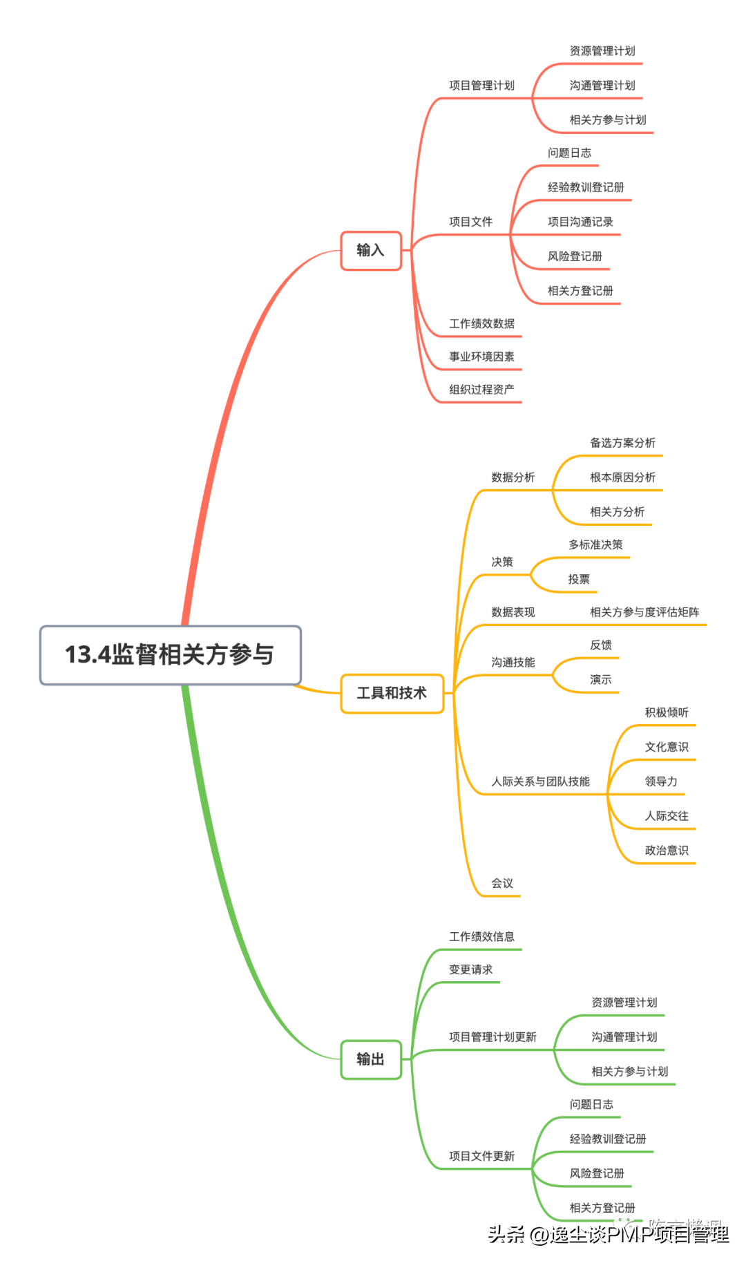 (pmp项目管理)(pmp项目管理课程)