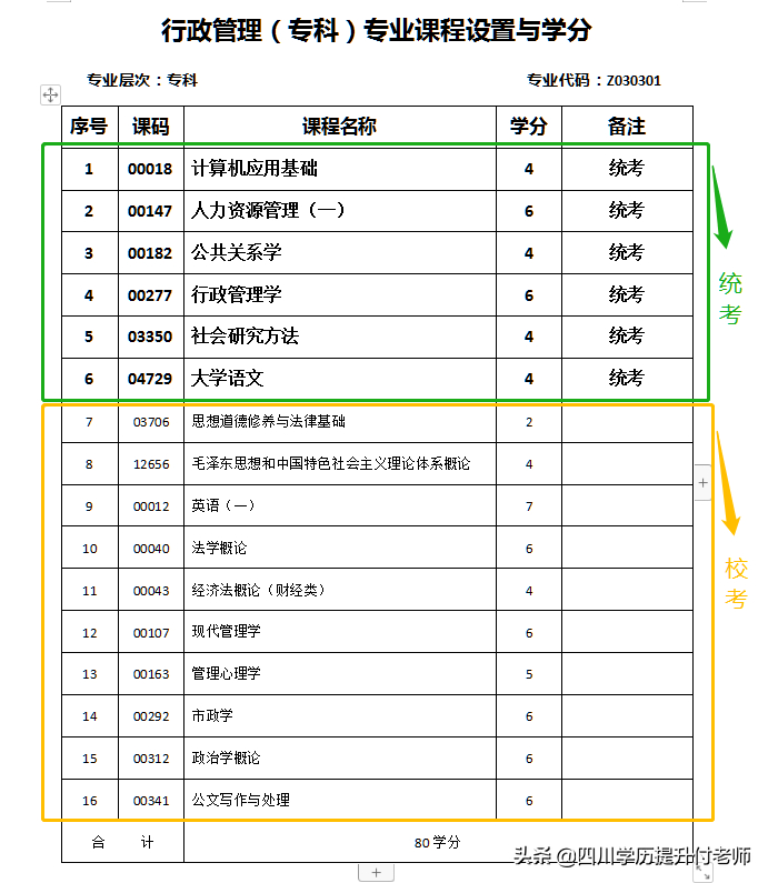 (行政管理自考大专)(行政管理自考大专科目)