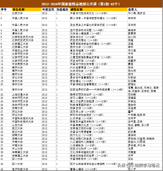 (免费公开课400个视频)(100个免费公开课)