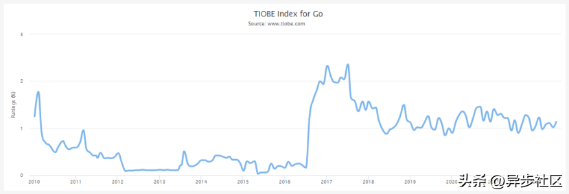 (go语言为什么不建议学)(go语言为什么不火)