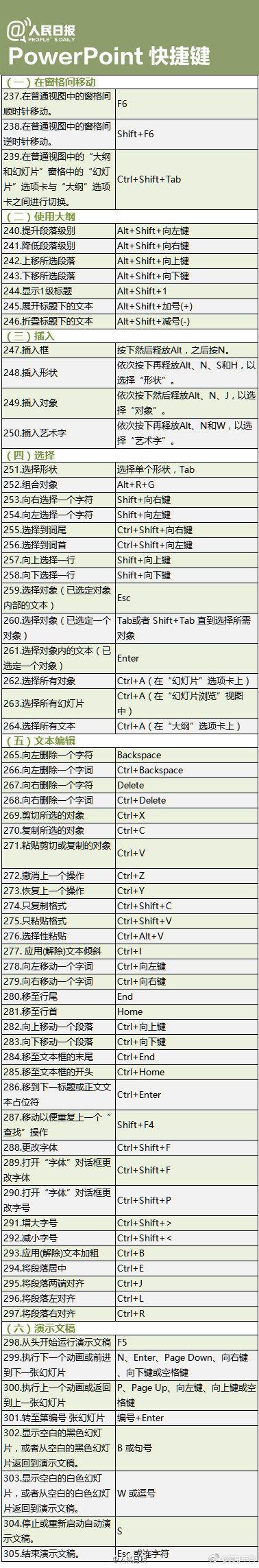 (word快捷键大全表格)(word拆分表格快捷键)