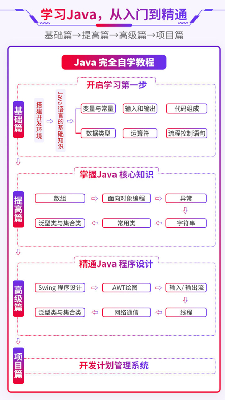 (java从入门到精通)(java从入门到精通第六版pdf下载百度网盘)