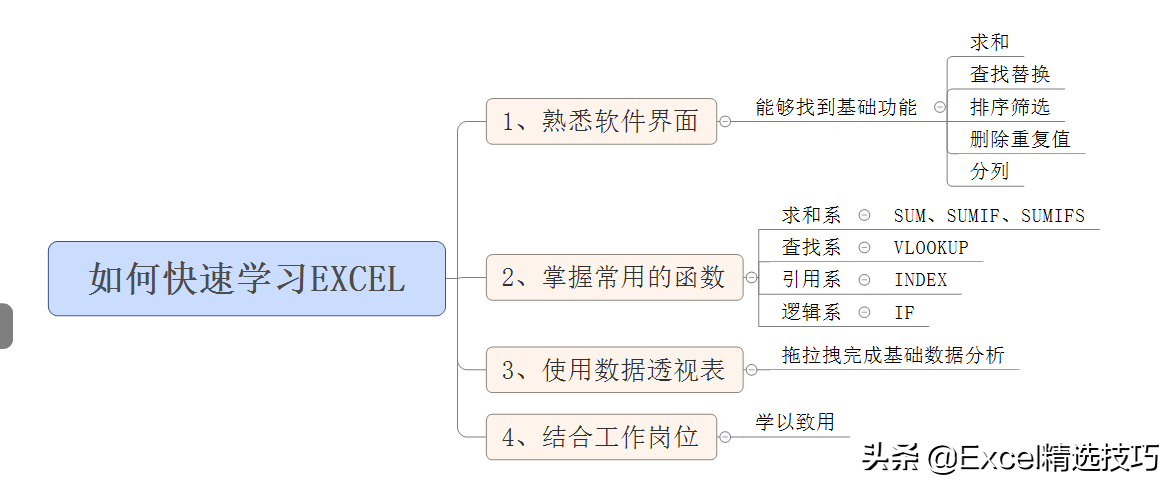 (办公软件excel基础学习)(办公软件excel基本操作)