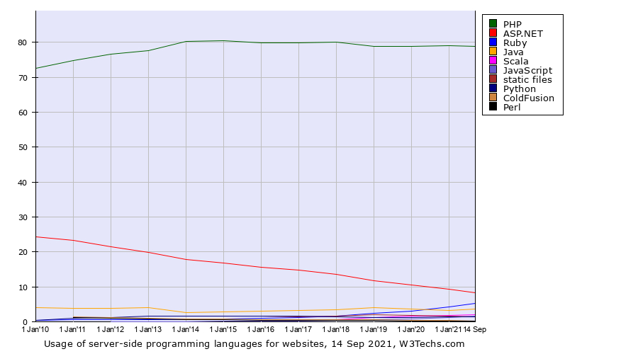 (php)(php开发工具)