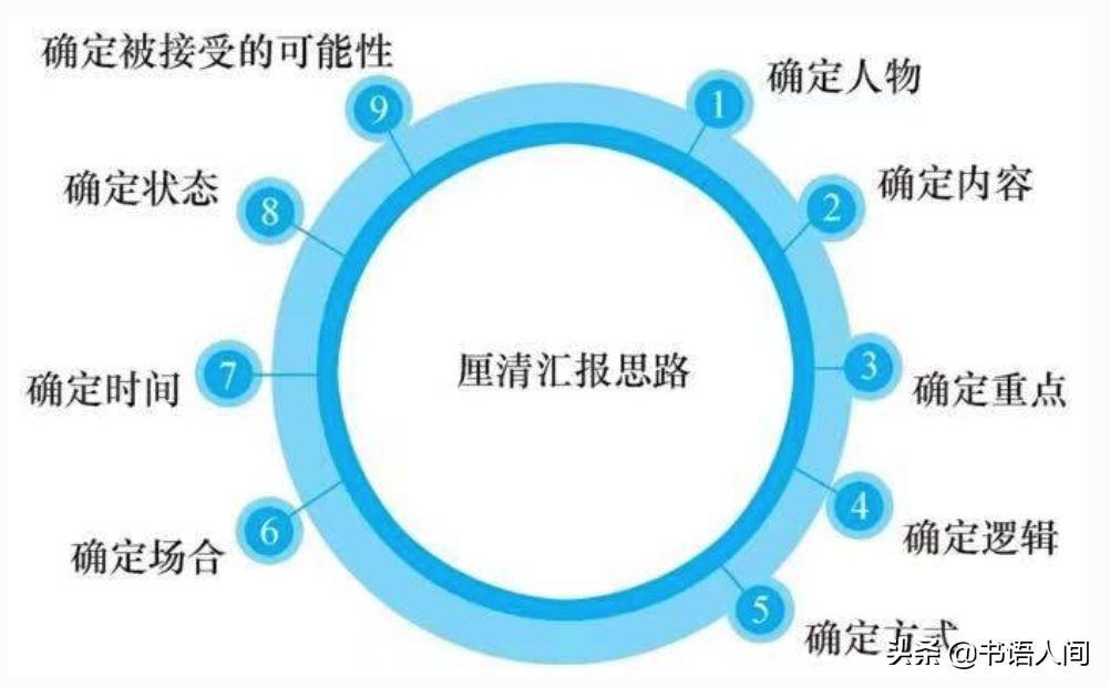 (工作汇报思路)(工作汇报思路鱼骨图)