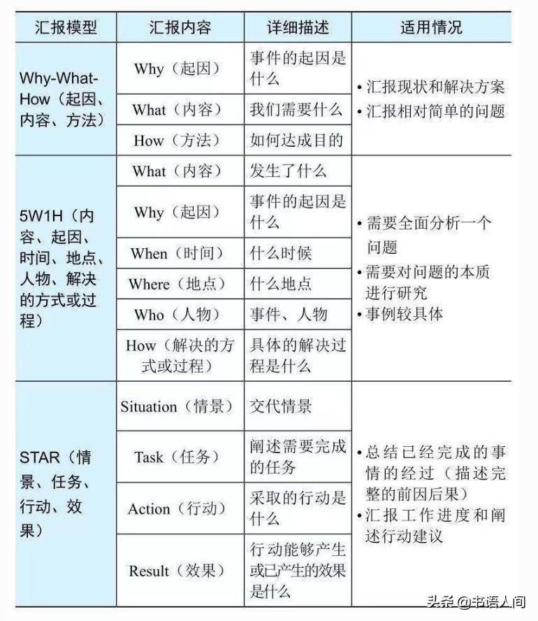 (工作汇报思路)(工作汇报思路鱼骨图)