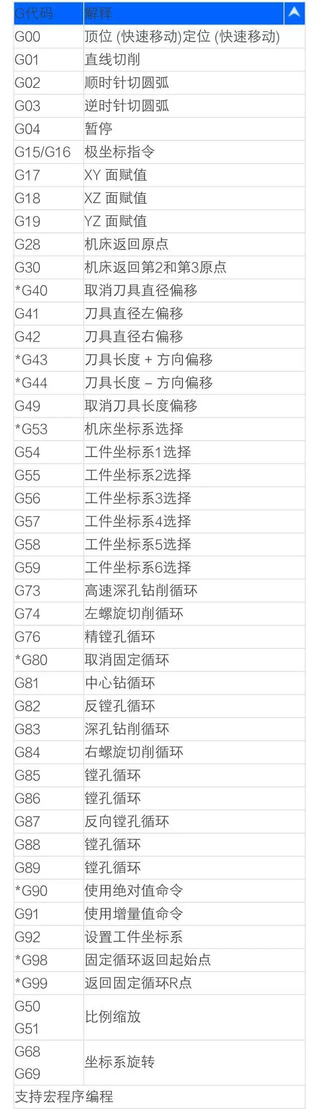 (数控编程必背50个代码)(新手怎么开始学编程)