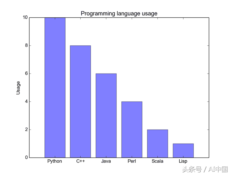 (python数据可视化)(python数据可视化心得)