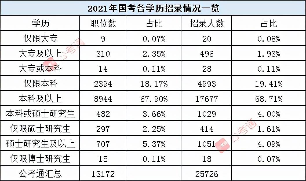 (公务员最低学历)(公务员最低学历要求本科研究生可以报吗)