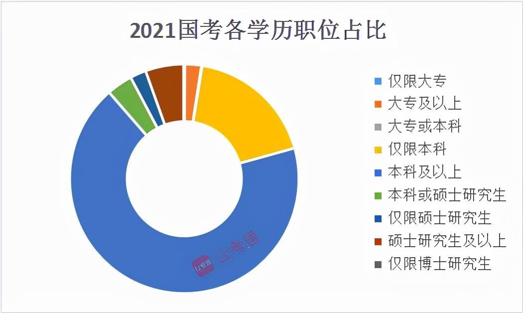 (公务员最低学历)(公务员最低学历要求本科研究生可以报吗)