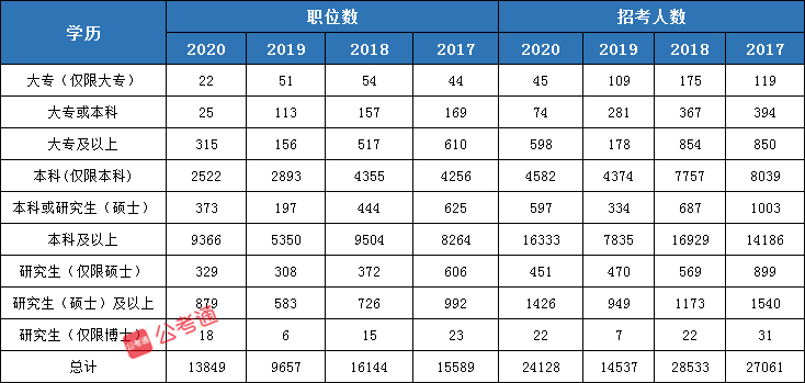 (公务员最低学历)(公务员最低学历要求本科研究生可以报吗)