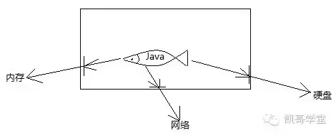 (java是干什么的)(java是前端还是后端)