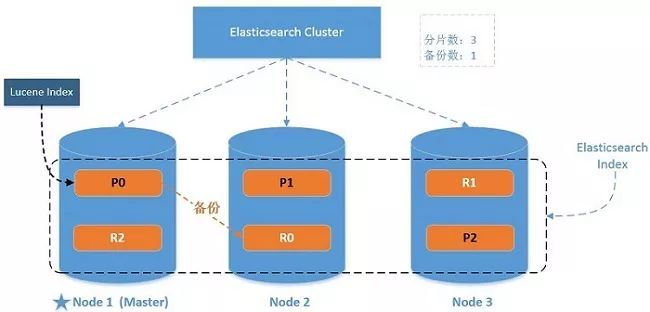 (elasticsearch原理)(elasticsearch)