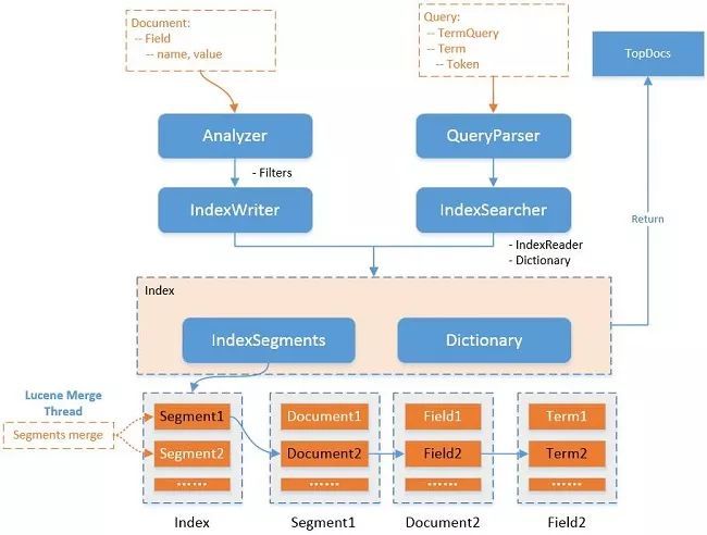 (elasticsearch原理)(elasticsearch)