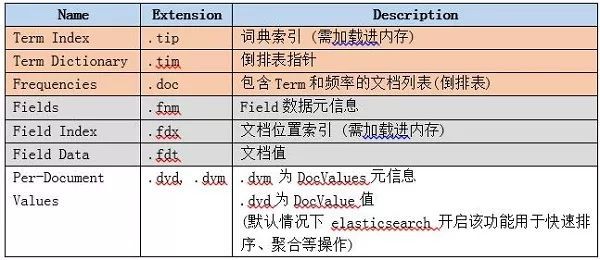 (elasticsearch原理)(elasticsearch)