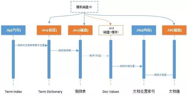 (elasticsearch原理)(elasticsearch)