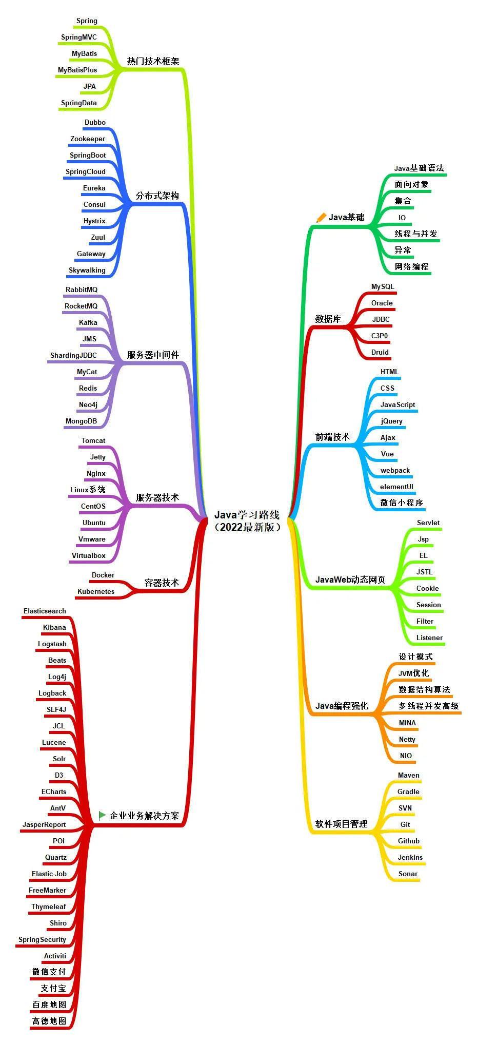 (java学习完整路线图)(java自学路线)