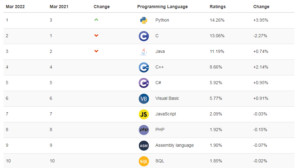 (编程语言排行榜)(编程语言排行榜2023年4月)