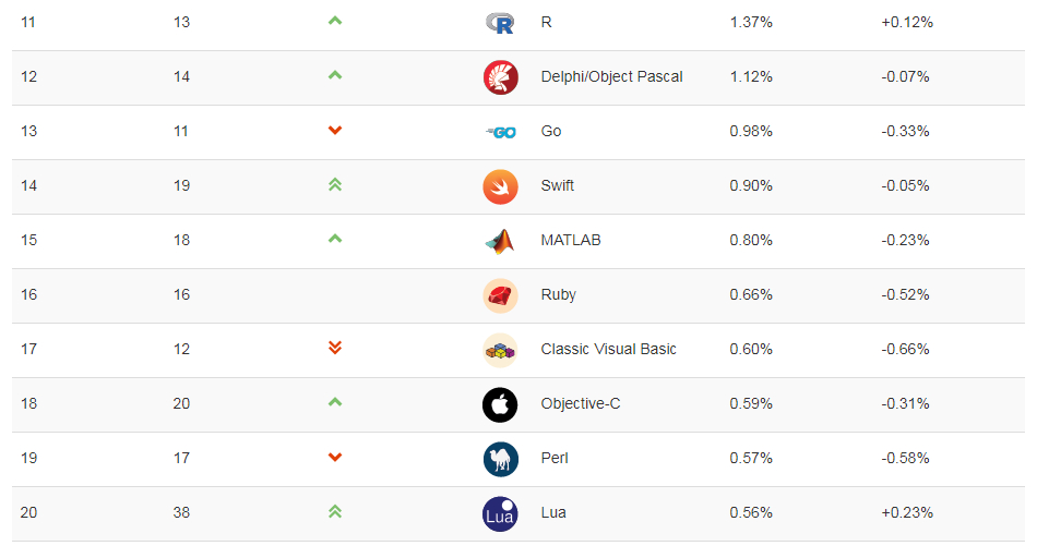 (编程语言排行榜)(编程语言排行榜2023年4月)