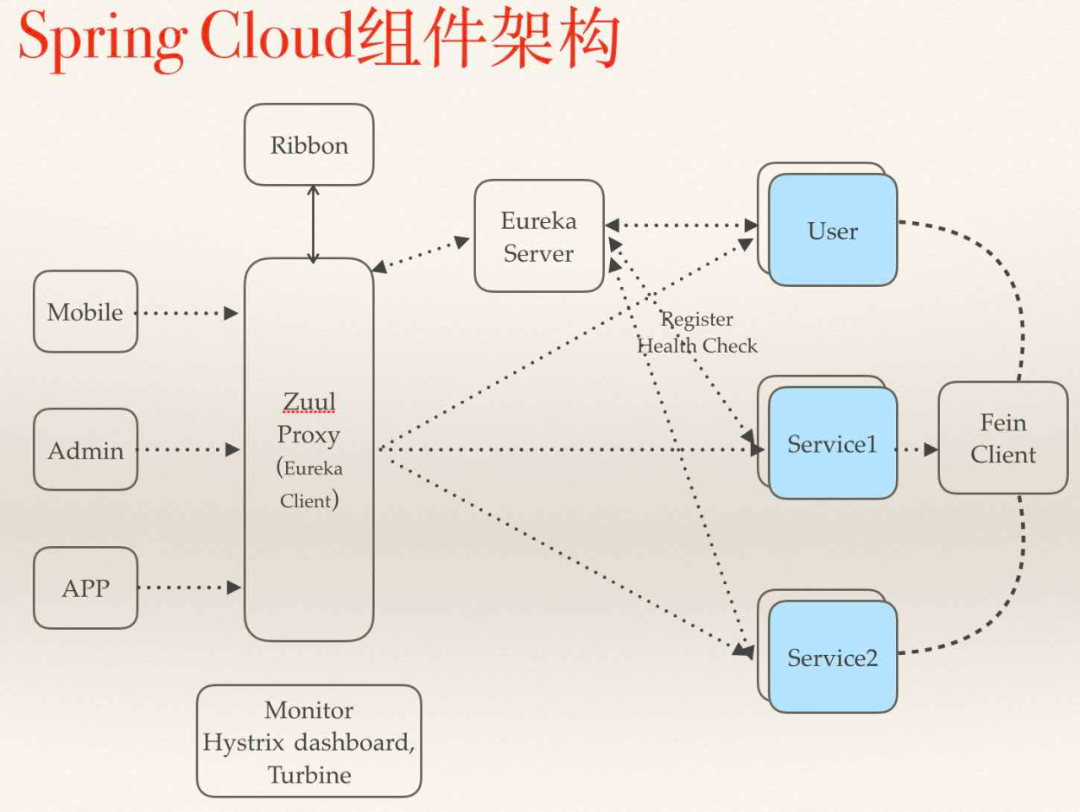 (springcloud五大组件)(springcloud五大组件都是java编写的吗)