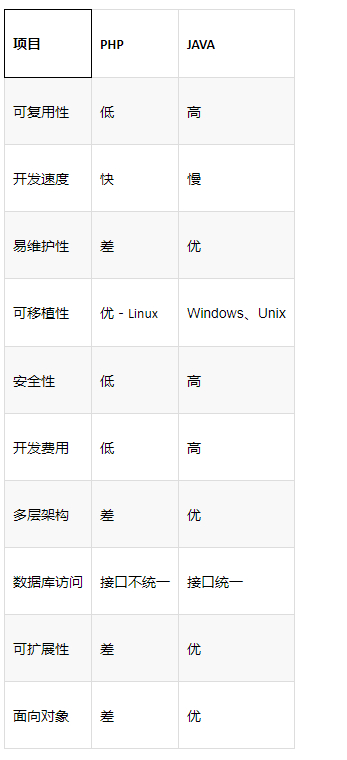 (php与java的区别)(php与java哪个更有前景)