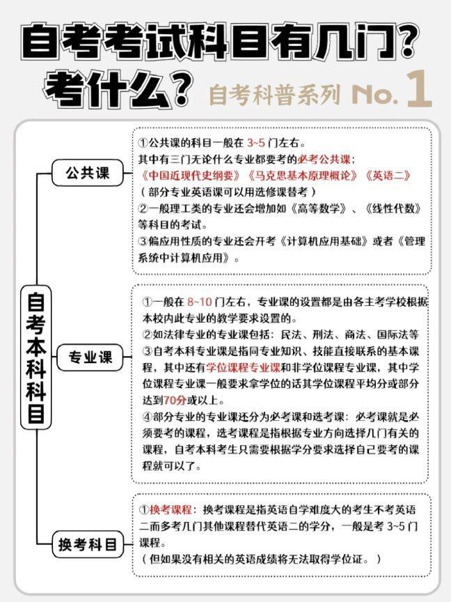 (2023年自考科目一览表)(2023年自考考试科目表)