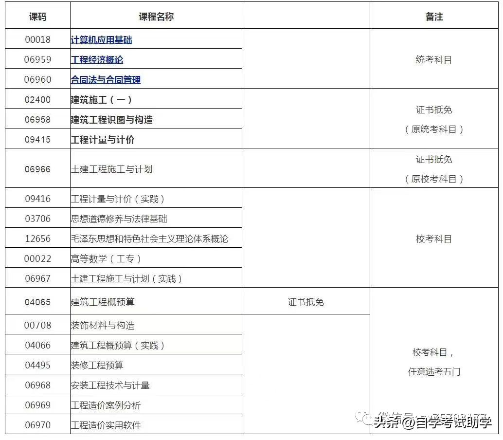 (自考专业科目一览表)(自考专业科目一览表医学影像技术)