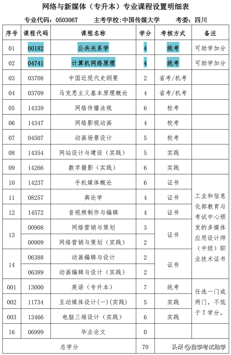 (自考专业科目一览表)(自考专业科目一览表医学影像技术)