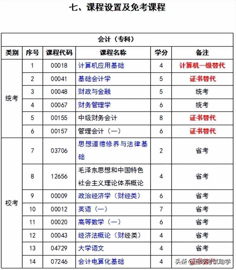 (自考专业科目一览表)(自考专业科目一览表医学影像技术)