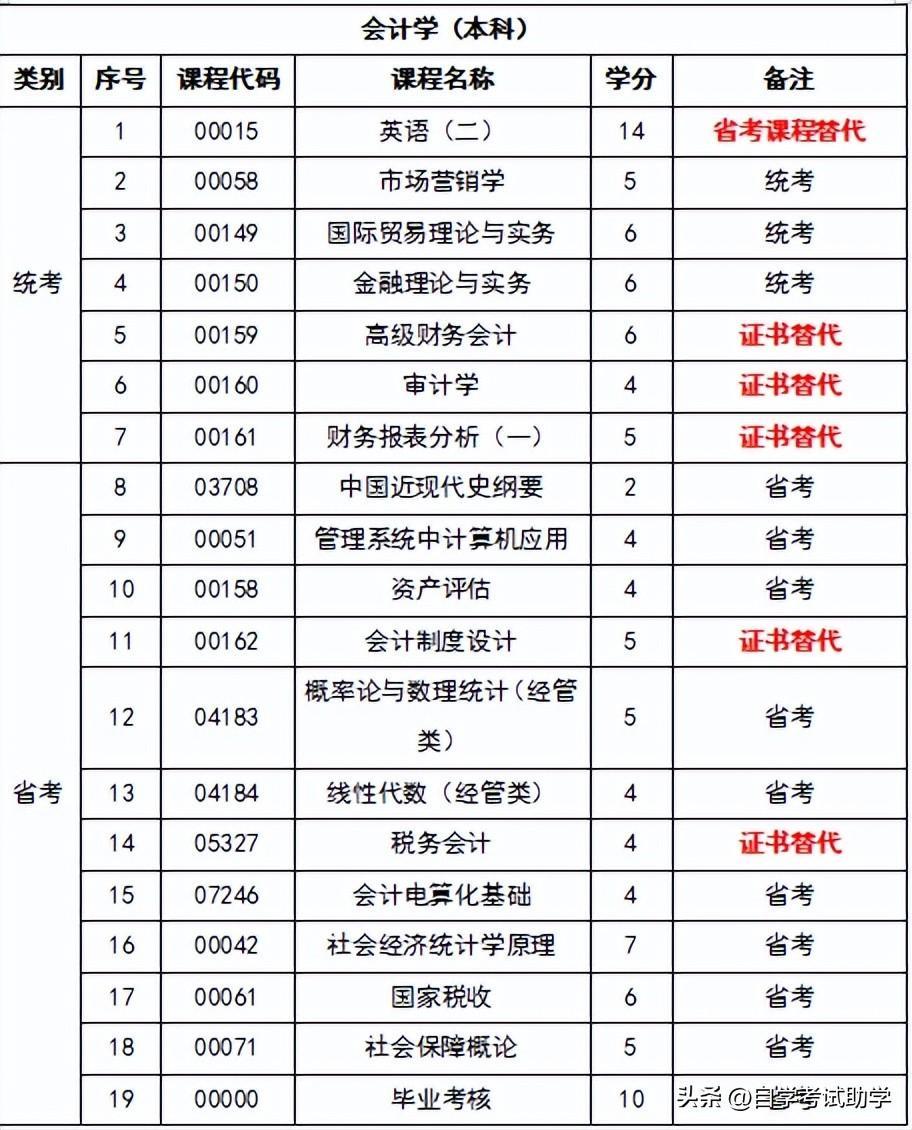 (自考专业科目一览表)(自考专业科目一览表医学影像技术)