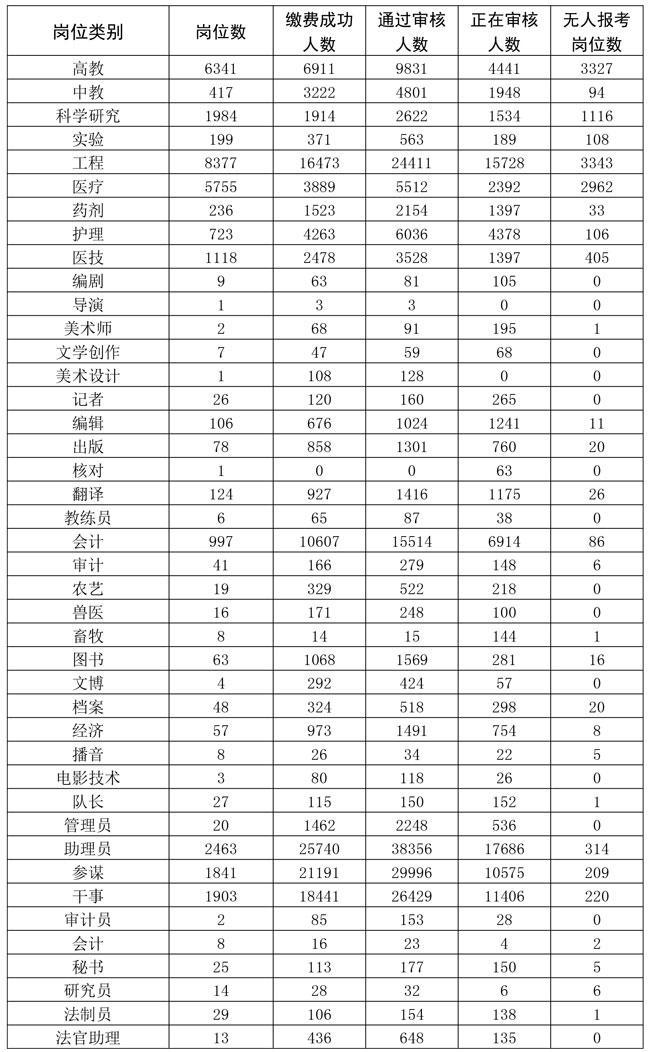 (军队文职招聘2023官网)(军队文职)