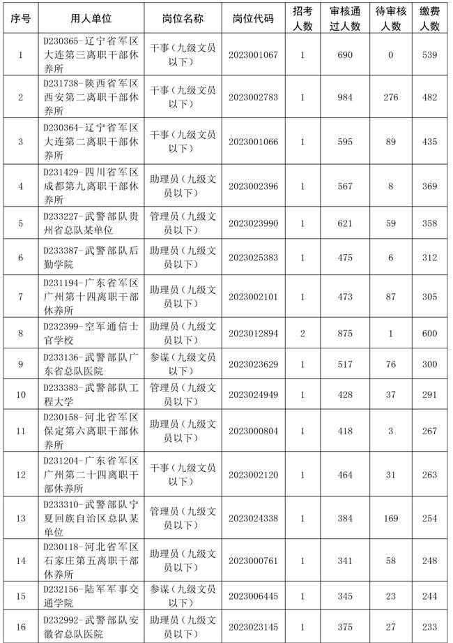 (军队文职招聘2023官网)(军队文职)