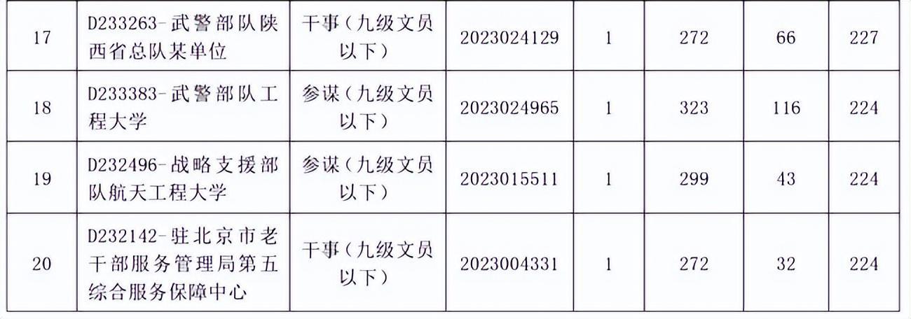 (军队文职招聘2023官网)(军队文职)