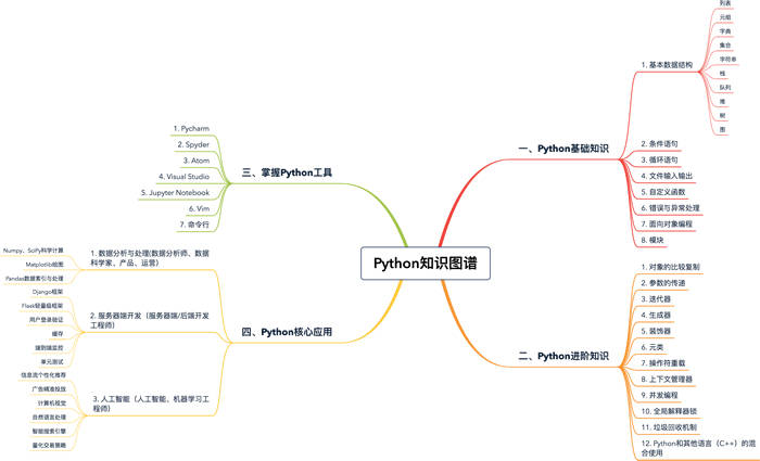 (python自学完整教程)(python自学完整教程视频搞笑)