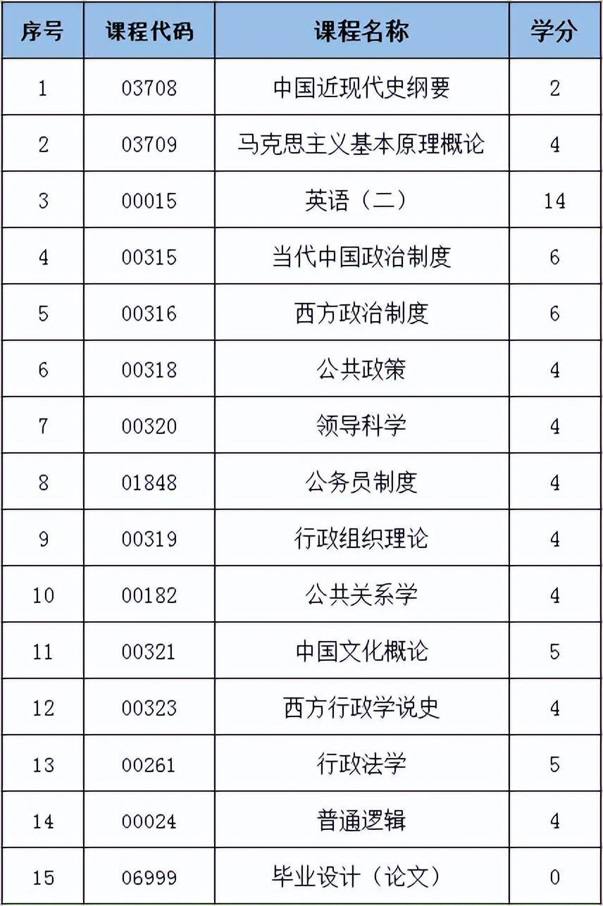 (行政管理自考科目)(2023年10月行政管理自考科目)