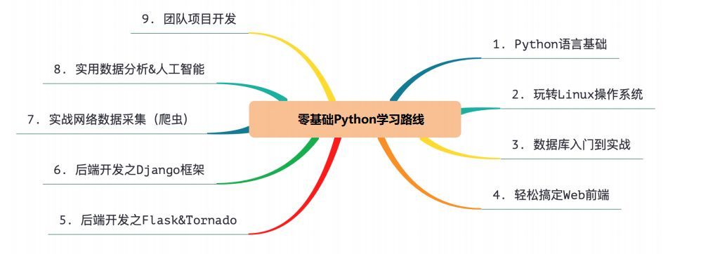 (python零基础入门教程)(python零基础入门教程数据可视化)