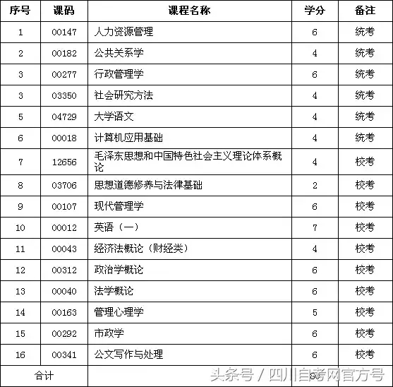 (行政管理自考专科科目)(行政管理自考专科科目表)