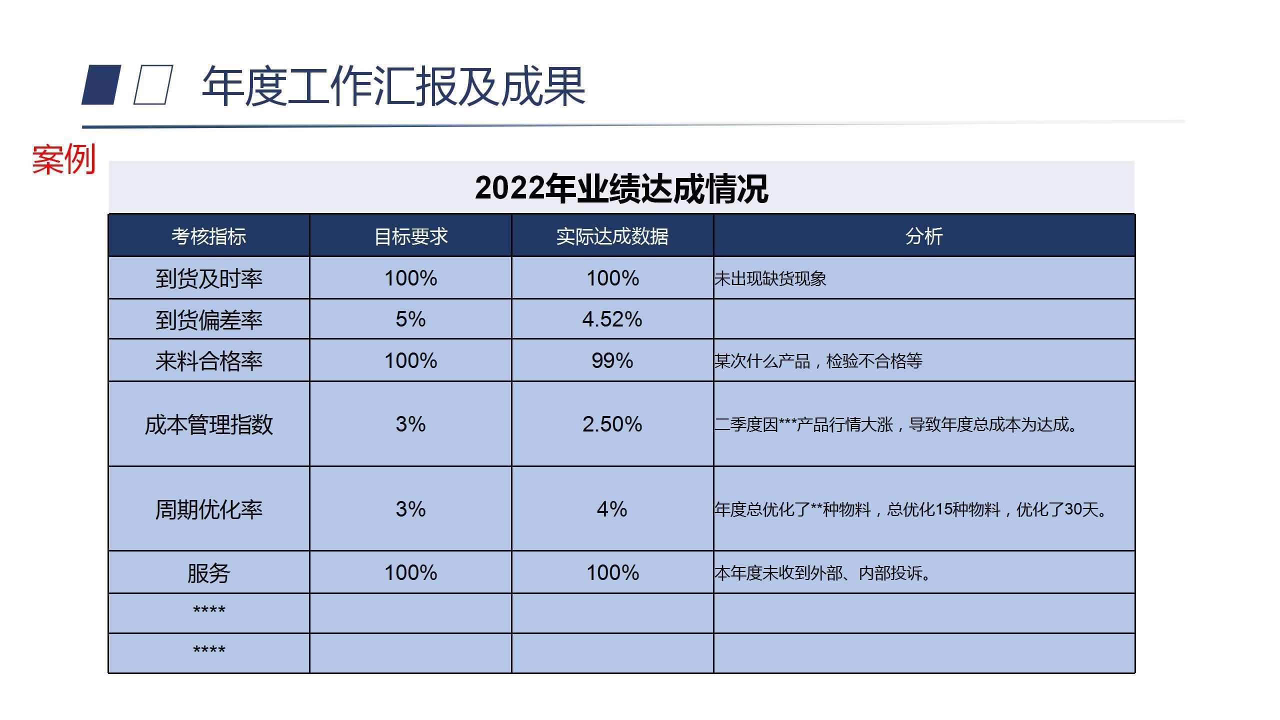 (年终采购工作总结ppt)(采购年终工作总结ppt范文)