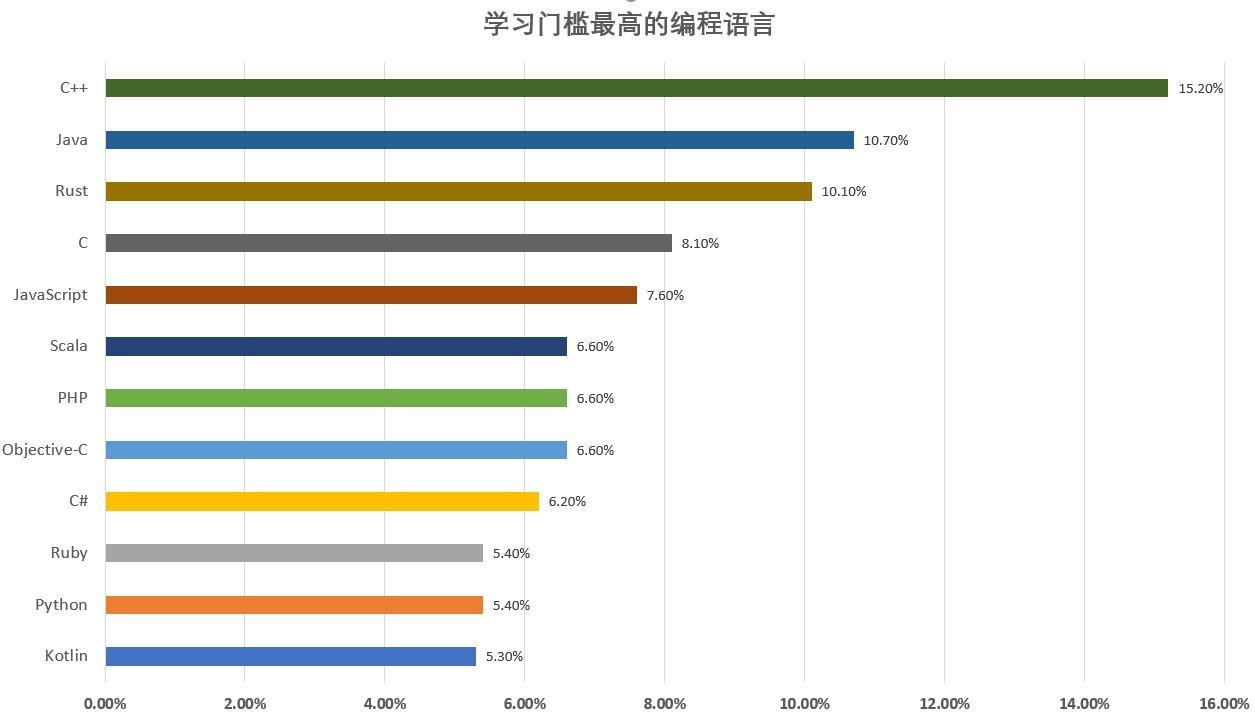 (go和rust语言哪个好)(rust和golang)