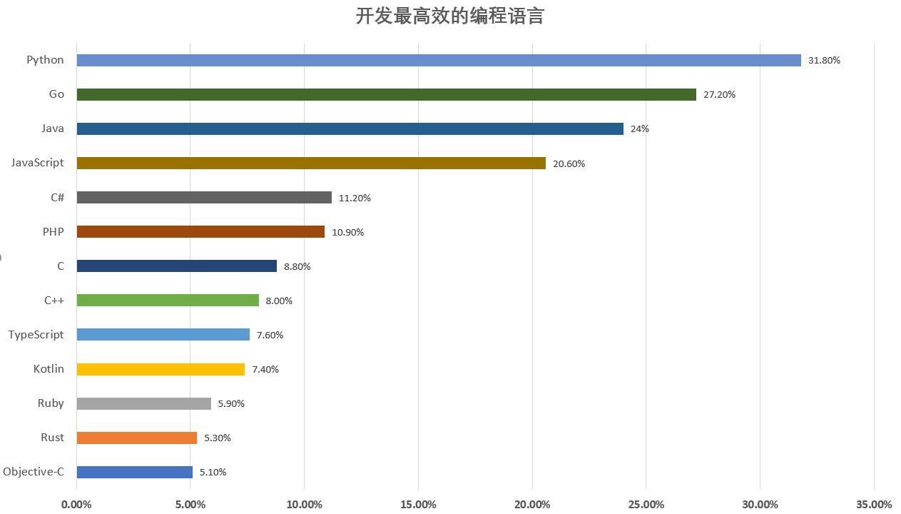 (go和rust语言哪个好)(rust和golang)