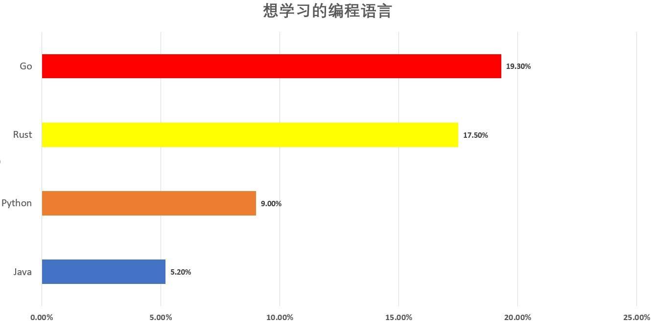 (go和rust语言哪个好)(rust和golang)