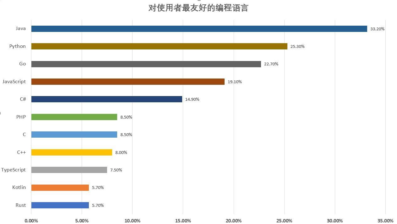 (go和rust语言哪个好)(rust和golang)